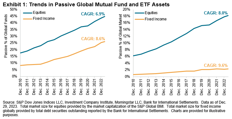 The Hare and the Tortoise – Assessing Passive’s Potential in Bonds: Exhibit 1